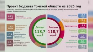 Почти 119 миллиардов рублей составит бюджет Томской области на 2025 год