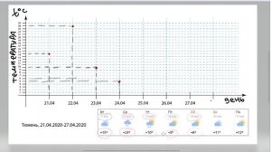 6 класс. Построение графика изменения температуры