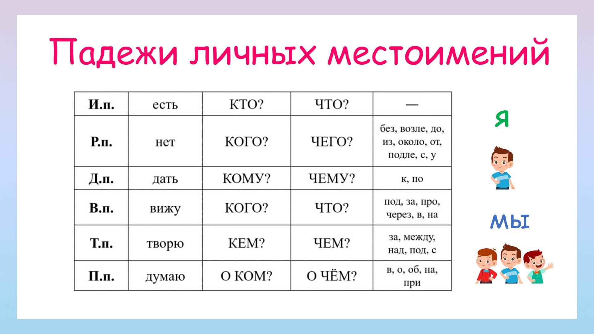 Падежи личных местоимений. Как определить падеж личных местоимений?