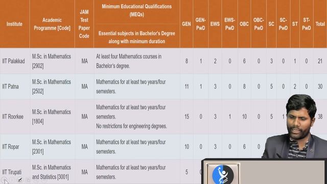 Number of seats in IITs For IIT JAM Mathematics | Total Seats in IITs | IIT Mathematics Seats