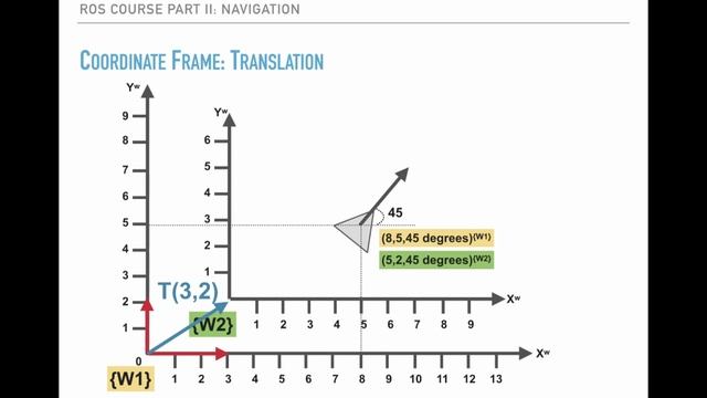 3.005 2D Translation.