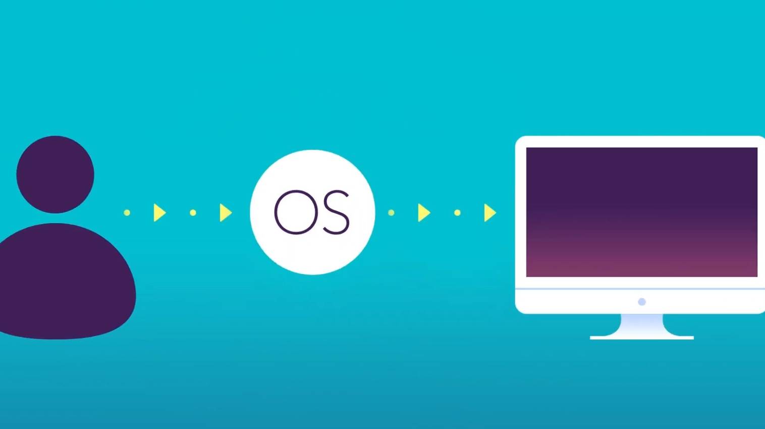What is Operating Systems?