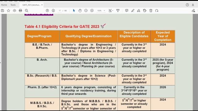 GATE -2023 Complete Details | Eligibility | Fee | Syllabus