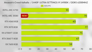 Intel arc b580 vs RTX 4060 vs Intel b750 vs Rx 7600 vs rtx 3070 vs Rx 3060 TI Intel Arc Battlemage