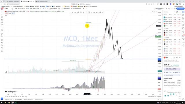 Прогноз акции McDonalds MCD / Куда пойдёт цена? / По какой цене купить продать в REVOLUT? смотреть онлайн
