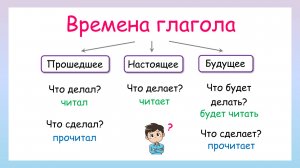 Времена глаголов. Как определить время глагола?