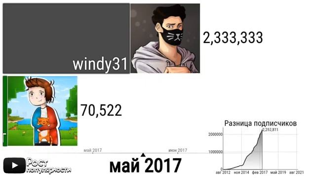 Винди vs Компот гонка подписчиков [2012-2021].