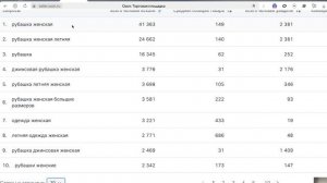 Запросы моего товара OZON