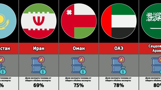 Зависимость стран от экспорта нефти и газа