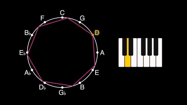 Rotating Polygons on the Circle of Fifths | Surprising Results!