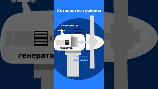 Почему ветряные турбины имеют 3 лопасти?