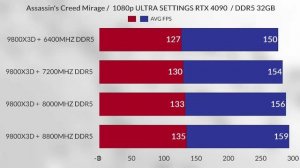 9800X3D WITH 6200 Mhz VS 7200 Mhz VS 8000 Mhz VS 8800 MHz DDR5 HOW much RAM Frequency AFFECT gaming?