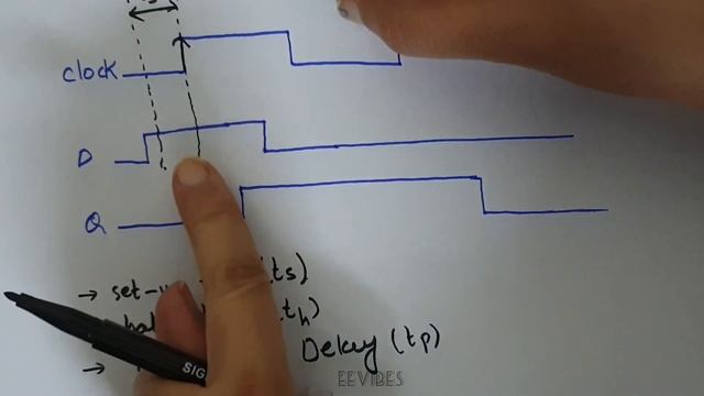 Flip Flop Timing Diagram: Setup Time, Hold Time and Propagation Delay