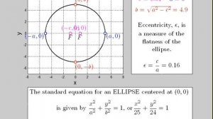 What is an Ellipse? Geometry and Equation of an Ellipse