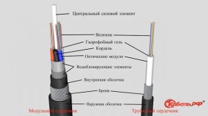 Оптические кабели. Конструкция кабелей. 1 часть