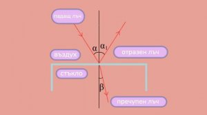 Пречупване на светлината / Физика 7 клас / EDUAL