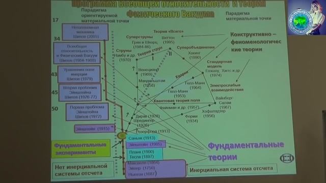 Психофизические явления и теория Физического Вакуума: Шипов Г.И. (25.01.2022) - Глобальная волна