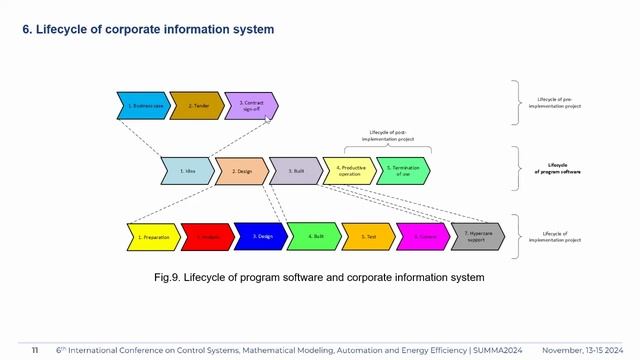 Предпроектное обследование, внедрение и поддержка ERP-систем - SUMMA2024 || Конференции по ERP