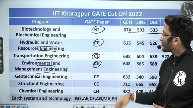 Minimum Score Required for IIT- Kharagpur M.Tech