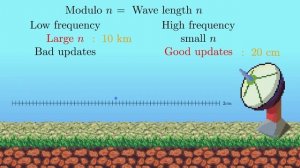 The radar and the Chinese Remainder Theorem