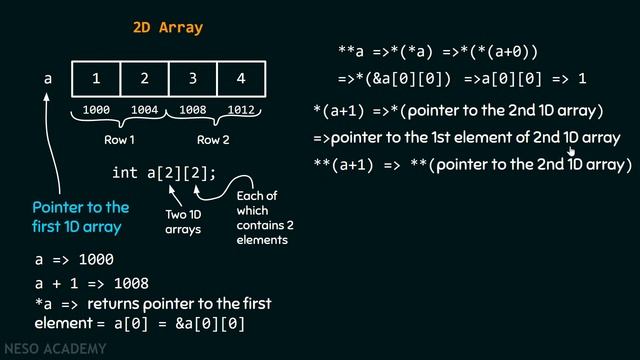 Processing the Multidimensional Array Elements (or) Address Arithmetic of Multidimensional Arrays