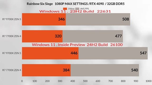 7 7700 vs 7 9700x