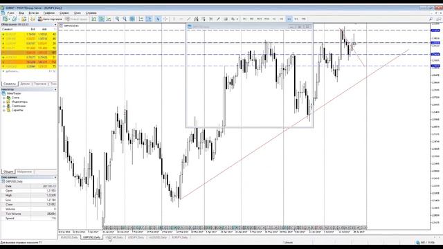 Уровни форекс - технический анализ на 26.07.2017 смотреть онлайн