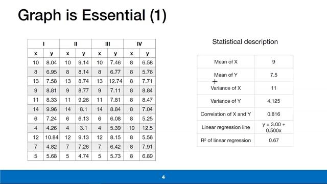 Ilmu Data #4 - Apa Itu Anscombe's Quartet смотреть онлайн