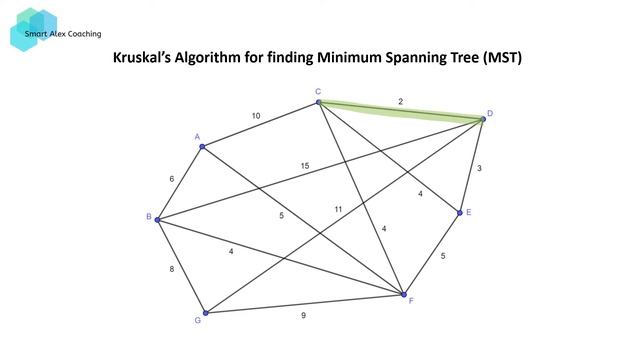 Kruskal's Algorithm for Finding Minimum Spanning Tree смотреть онлайн