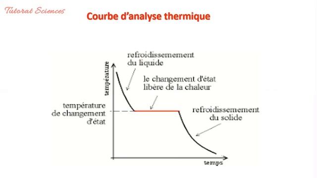 Vidéo N°1 Diagramme de phases Cours & exercices смотреть онлайн