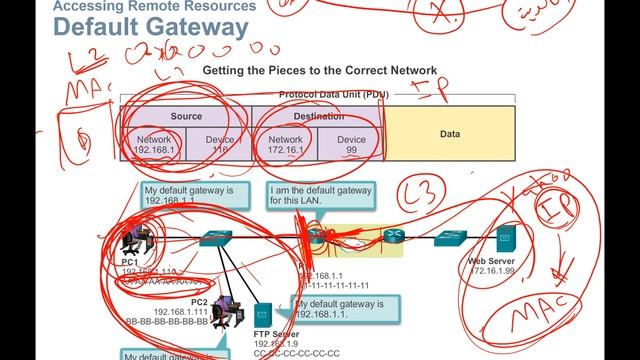 2 6 Communications Model OSI & TCP Layers Default Gateway 2 смотреть онлайн