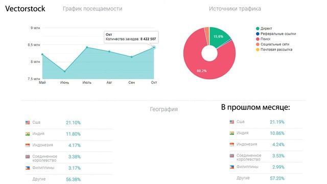 📊 Фотостоки Шаттерсток, Векторсток, Понд5. Статистика посетителей октябрь 2020 г. Обзор Poly смотреть онлайн