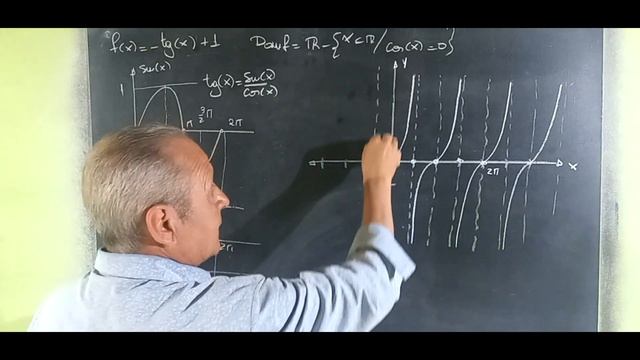 Función Tangente f(x)= -Tg(x)+1 смотреть онлайн