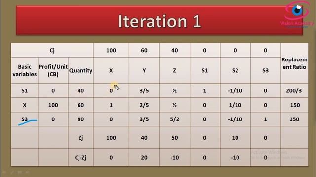 Simplex Method - For 3 Decision Variables & Constraints