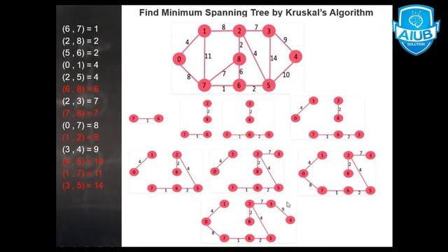 Kruskal-Prims Algorithm | Algorithm | Bangla Tutorial | AIUB SOLUTION