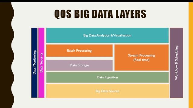Advanced QOS Big Data Architecture layers| Big data Security  |  Data Management | Data Monitoring