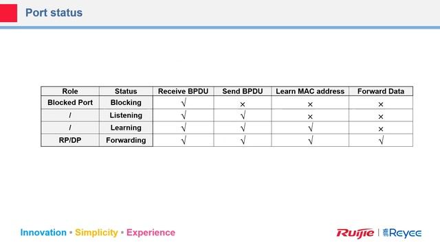 Ruijie Switching And AP Fundamental Knowledge Training смотреть онлайн