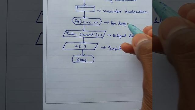 flowchart explanation with an example of array
