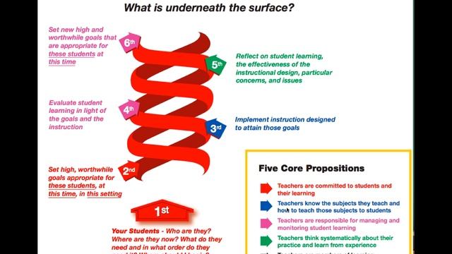 Introduction to the National Board Certification Process смотреть онлайн