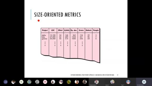 Process metrics | Project Metrics in Software Engineering| Function Points| Size Oriented metrics