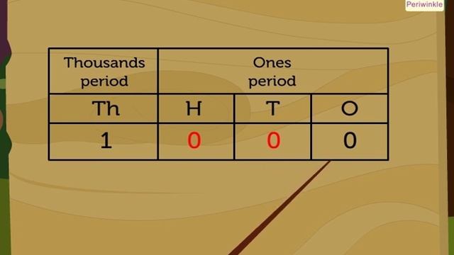 Number Counting from 1000 to 9000 | Mathematics Grade 3 | Periwinkle смотреть онлайн