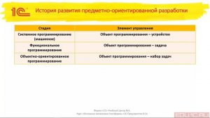 История развития предметно-ориентированной разработки. Основные механизмы платформы 1С