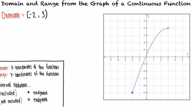 Topic: Domain and Range from the Graph of a Continuous Function смотреть онлайн
