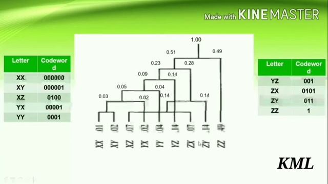 Modified Huffman Coding I Encoding Techniques I Data Compression
