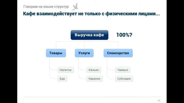 Структурирование. Принцип Complementary Exhaustive