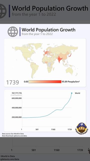 World Population Growth from the Year 1 to 2022 смотреть онлайн