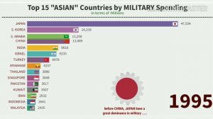 Top 15 ASIAN Countries by highest military spending!!(1960-2030)!!