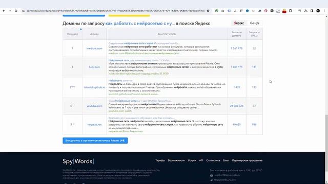 Использование SpyWords для анализа тематики и контента конкурентов смотреть онлайн