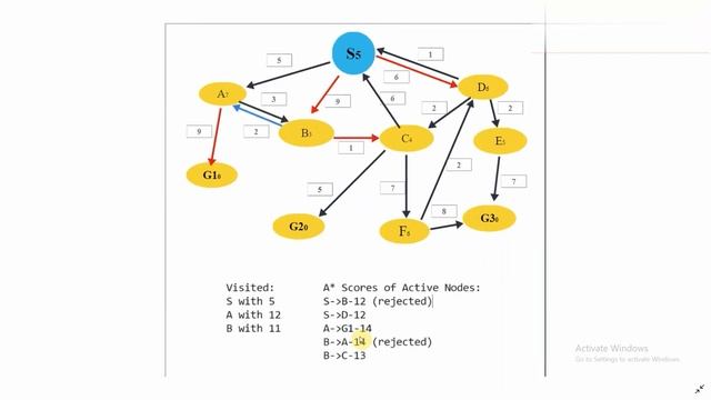 A Star Algorithm - Demonstration with an Example смотреть онлайн