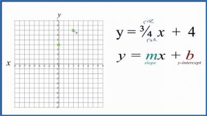 How to Graph y = 3/4x + 4